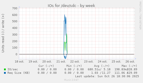 IOs for /dev/sdc