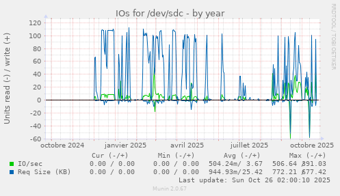 IOs for /dev/sdc