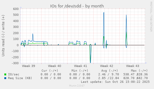 IOs for /dev/sdd