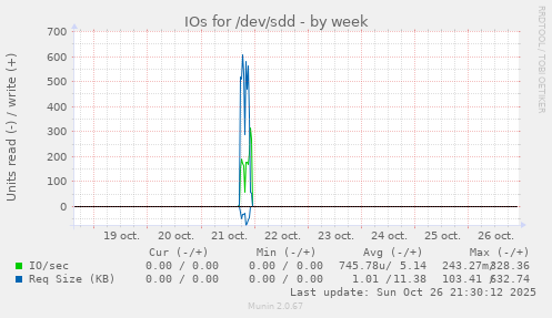 IOs for /dev/sdd