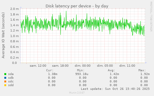 Disk latency per device