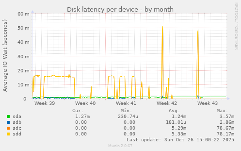 Disk latency per device