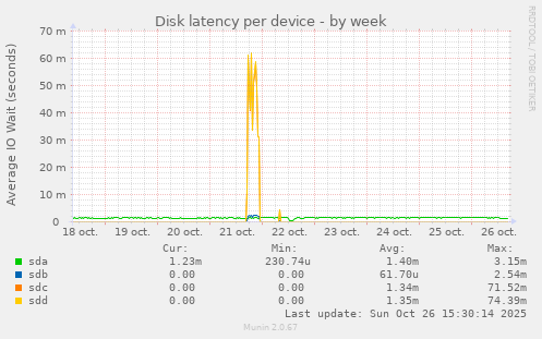 Disk latency per device