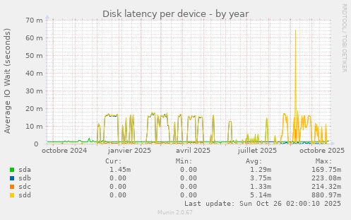 Disk latency per device