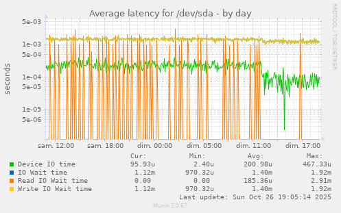Average latency for /dev/sda