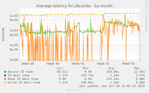 Average latency for /dev/sda