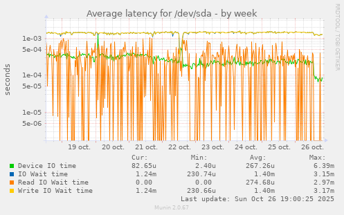 Average latency for /dev/sda