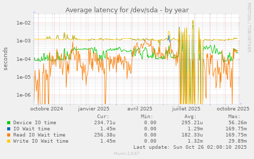 Average latency for /dev/sda