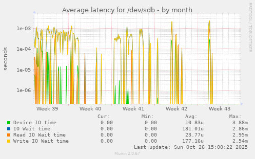 Average latency for /dev/sdb