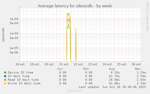 Average latency for /dev/sdb