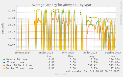 Average latency for /dev/sdb