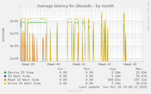 Average latency for /dev/sdc