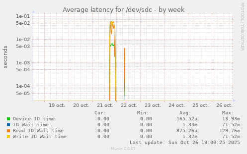 Average latency for /dev/sdc