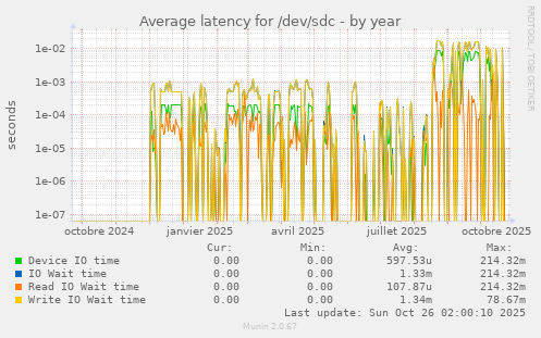 Average latency for /dev/sdc