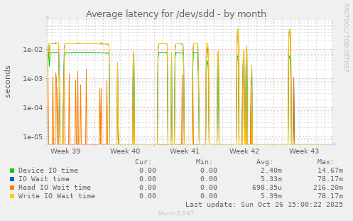 Average latency for /dev/sdd