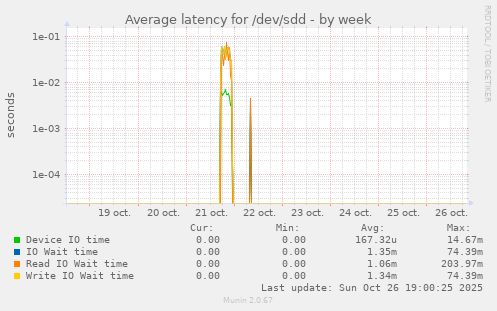 Average latency for /dev/sdd