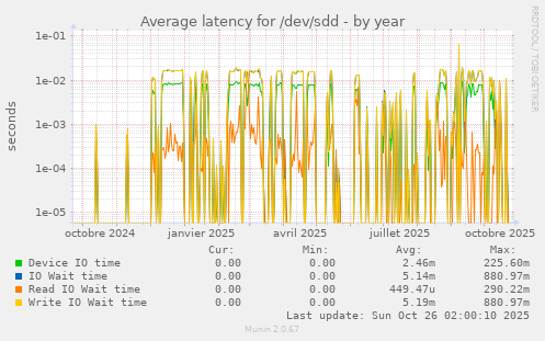 Average latency for /dev/sdd
