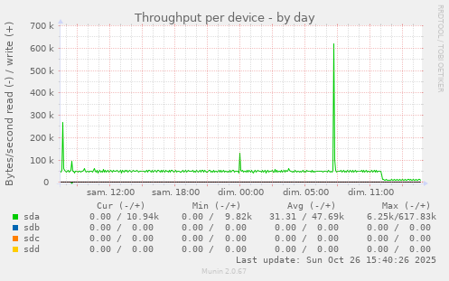 Throughput per device
