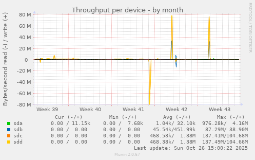 Throughput per device