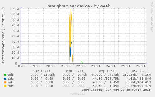 Throughput per device