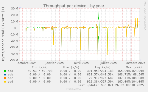 Throughput per device