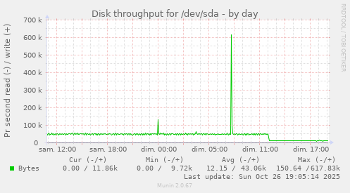 Disk throughput for /dev/sda
