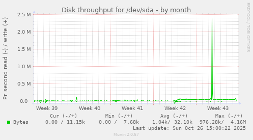 Disk throughput for /dev/sda