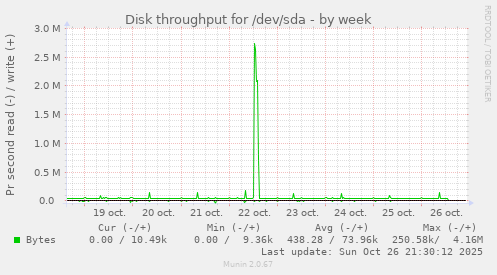 Disk throughput for /dev/sda
