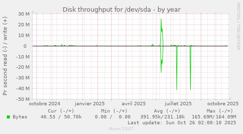 Disk throughput for /dev/sda