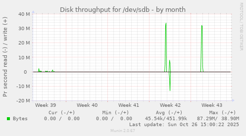 Disk throughput for /dev/sdb