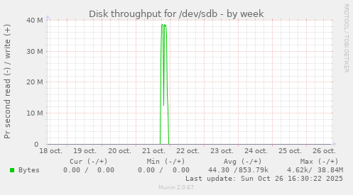 Disk throughput for /dev/sdb