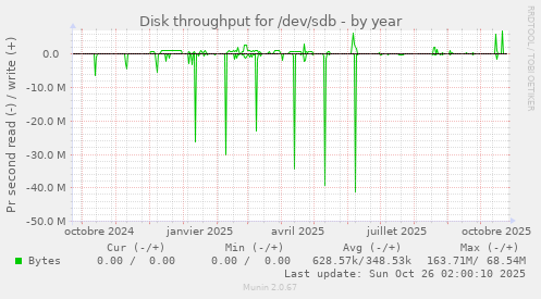 Disk throughput for /dev/sdb