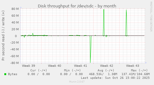 Disk throughput for /dev/sdc