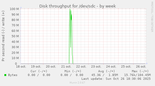 Disk throughput for /dev/sdc
