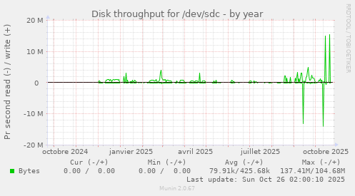 Disk throughput for /dev/sdc