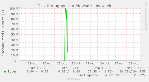 Disk throughput for /dev/sdd