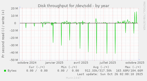 Disk throughput for /dev/sdd