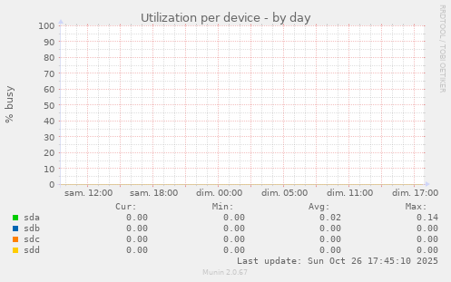 Utilization per device