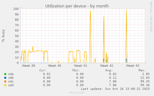 Utilization per device