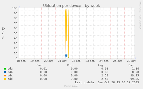 Utilization per device