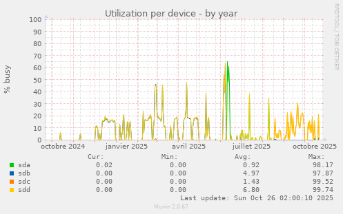 Utilization per device