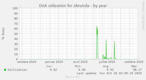 Disk utilization for /dev/sda