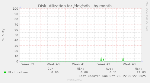 Disk utilization for /dev/sdb