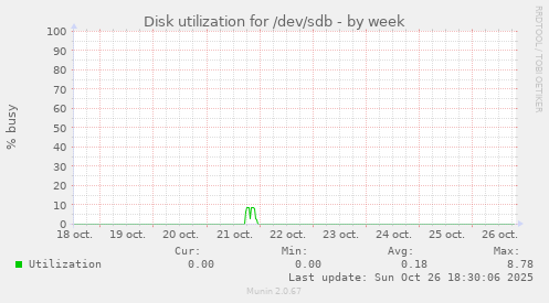 Disk utilization for /dev/sdb