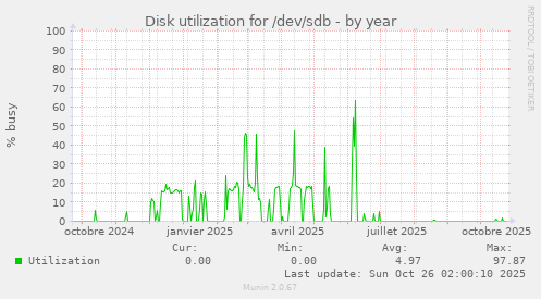 Disk utilization for /dev/sdb