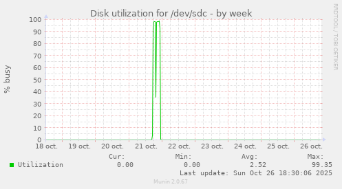 Disk utilization for /dev/sdc