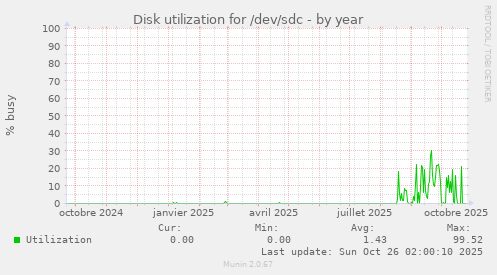 Disk utilization for /dev/sdc