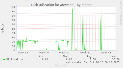 Disk utilization for /dev/sdd
