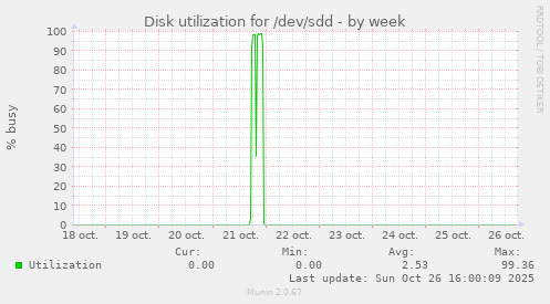 Disk utilization for /dev/sdd