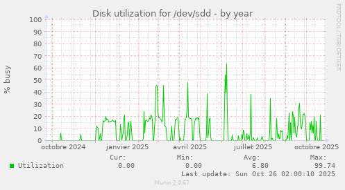 Disk utilization for /dev/sdd